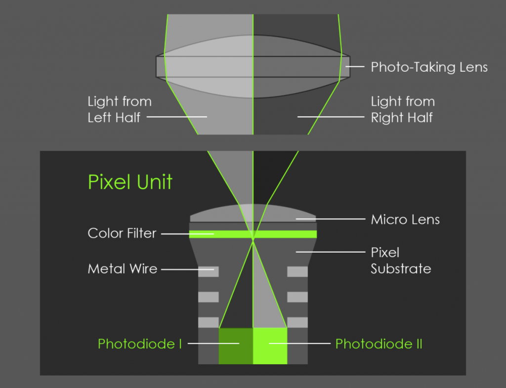 A Short Note On Dual Pixel Technology And How It Affects Portrait Mode